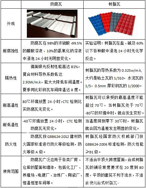 合成樹(shù)脂瓦對(duì)比